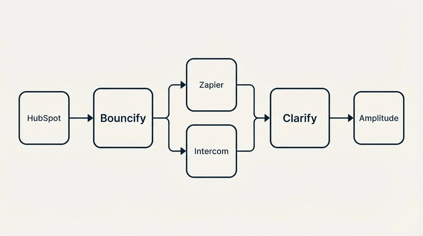 Integration schematic: Integration Ecosystem (Bouncify, Clarify, Zapier, Intercom)