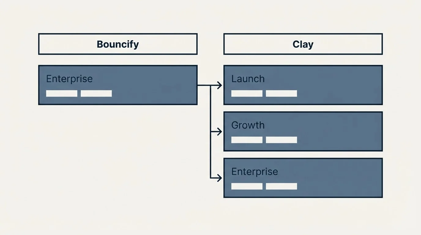 Pricing table: Pricing Comparison (Bouncify, Clay, Enterprise, Launch)