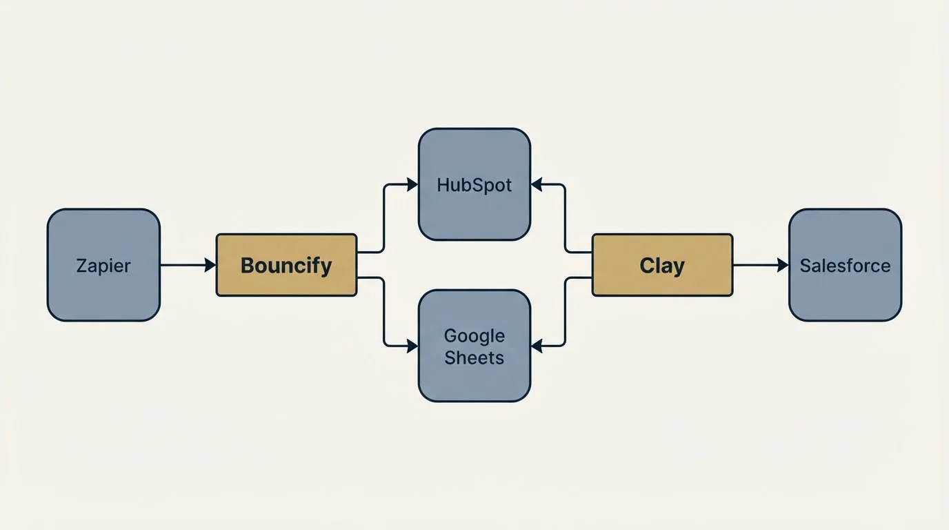 Integration schematic: Integration Ecosystem (Bouncify, Clay, HubSpot, Google Sheets)