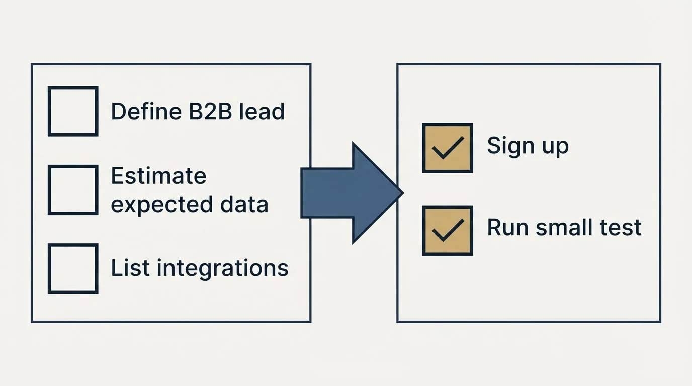 Before-and-after steps: Getting Started Checklist (Define B2B lead, Estimate expected data, List integrations, Sign up)