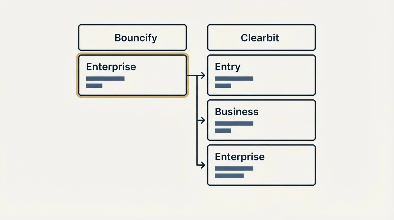 Pricing table: Pricing Comparison (Bouncify, Clearbit, Enterprise, Entry)
