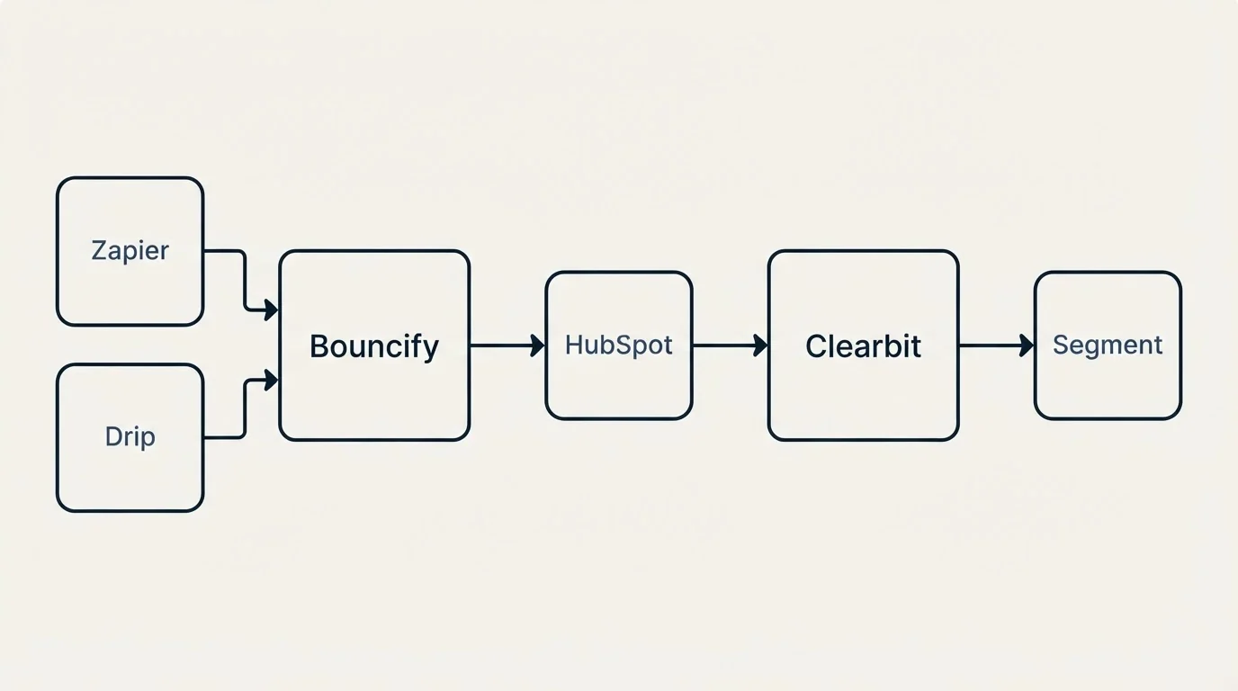 Integration schematic: Integration Ecosystem (Bouncify, Clearbit, HubSpot, Zapier)