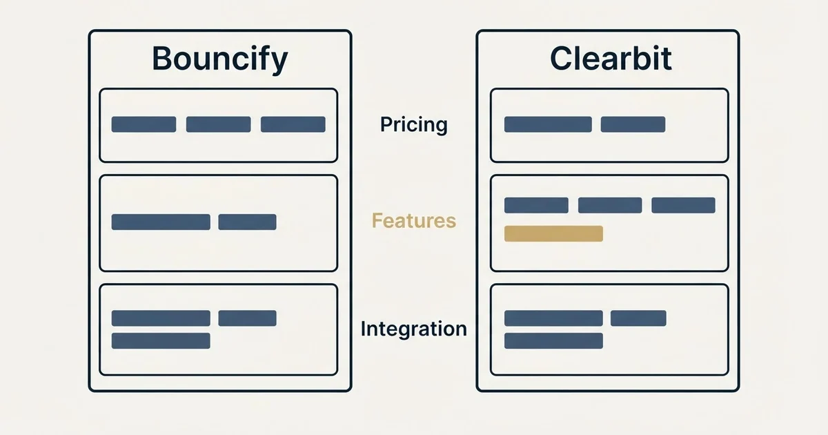 Comparison panel: Bouncify vs Clearbit (Pricing, Features, Integration)