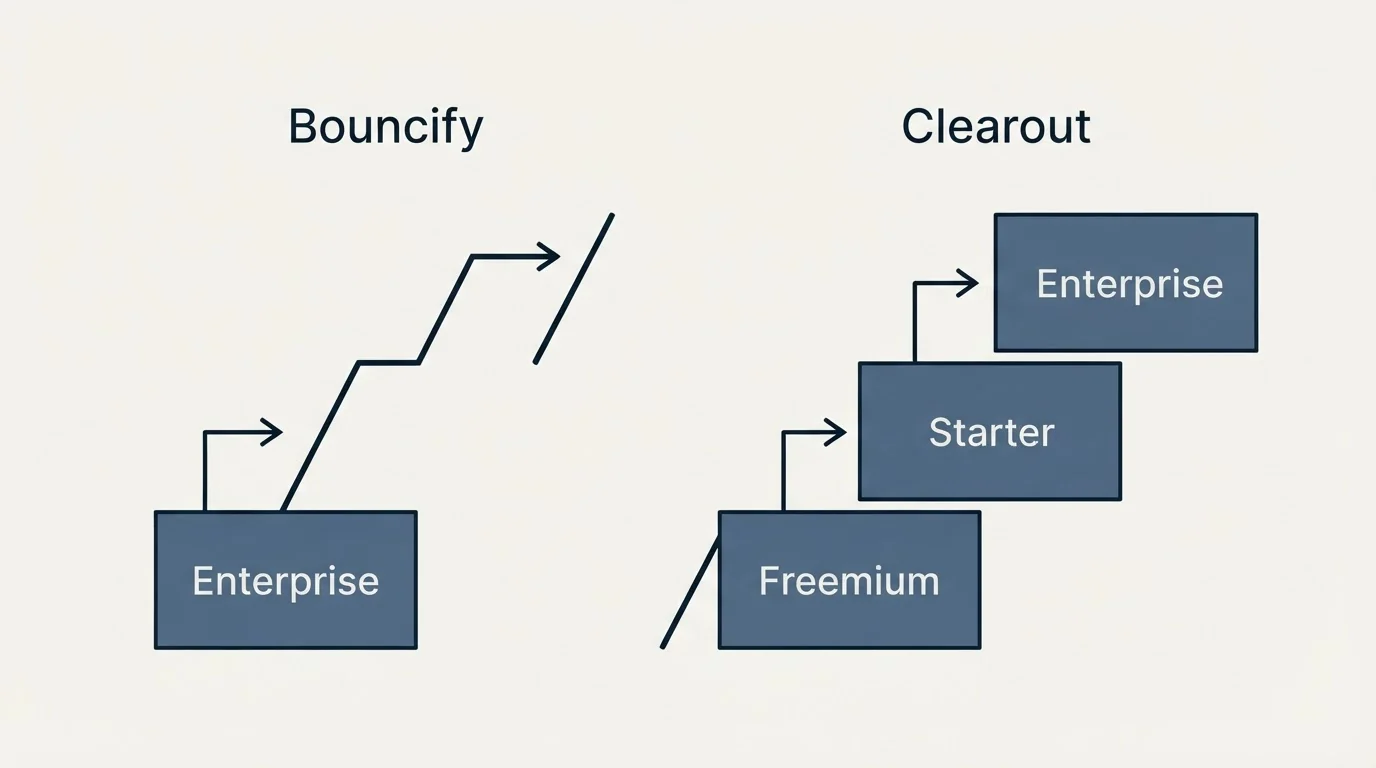 Pricing ladder: Pricing Comparison (Bouncify, Clearout, Enterprise, Freemium)