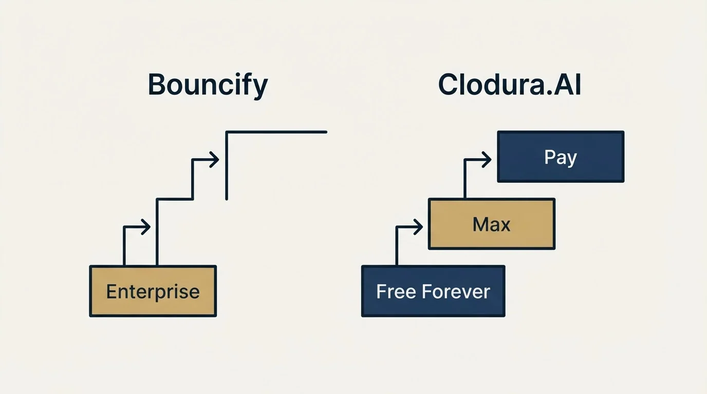 Pricing ladder: Pricing Comparison (Bouncify, Clodura.AI, Enterprise, Free Forever)