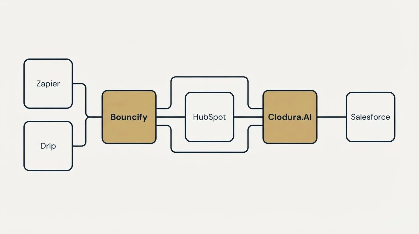 Integration schematic: Integration Ecosystem (Bouncify, Clodura.AI, HubSpot, Zapier)