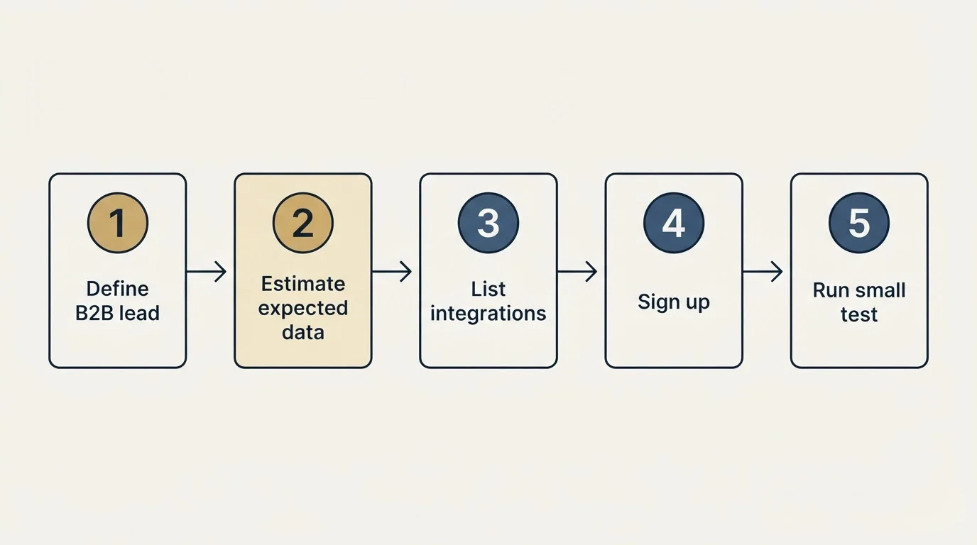 Step sequence: Getting Started Checklist (Define B2B lead, Estimate expected data, List integrations, Sign up)