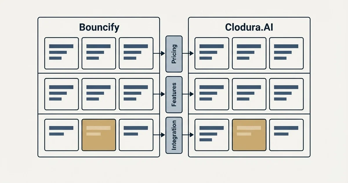 Comparison panel: Bouncify vs Clodura.AI (Pricing, Features, Integration)