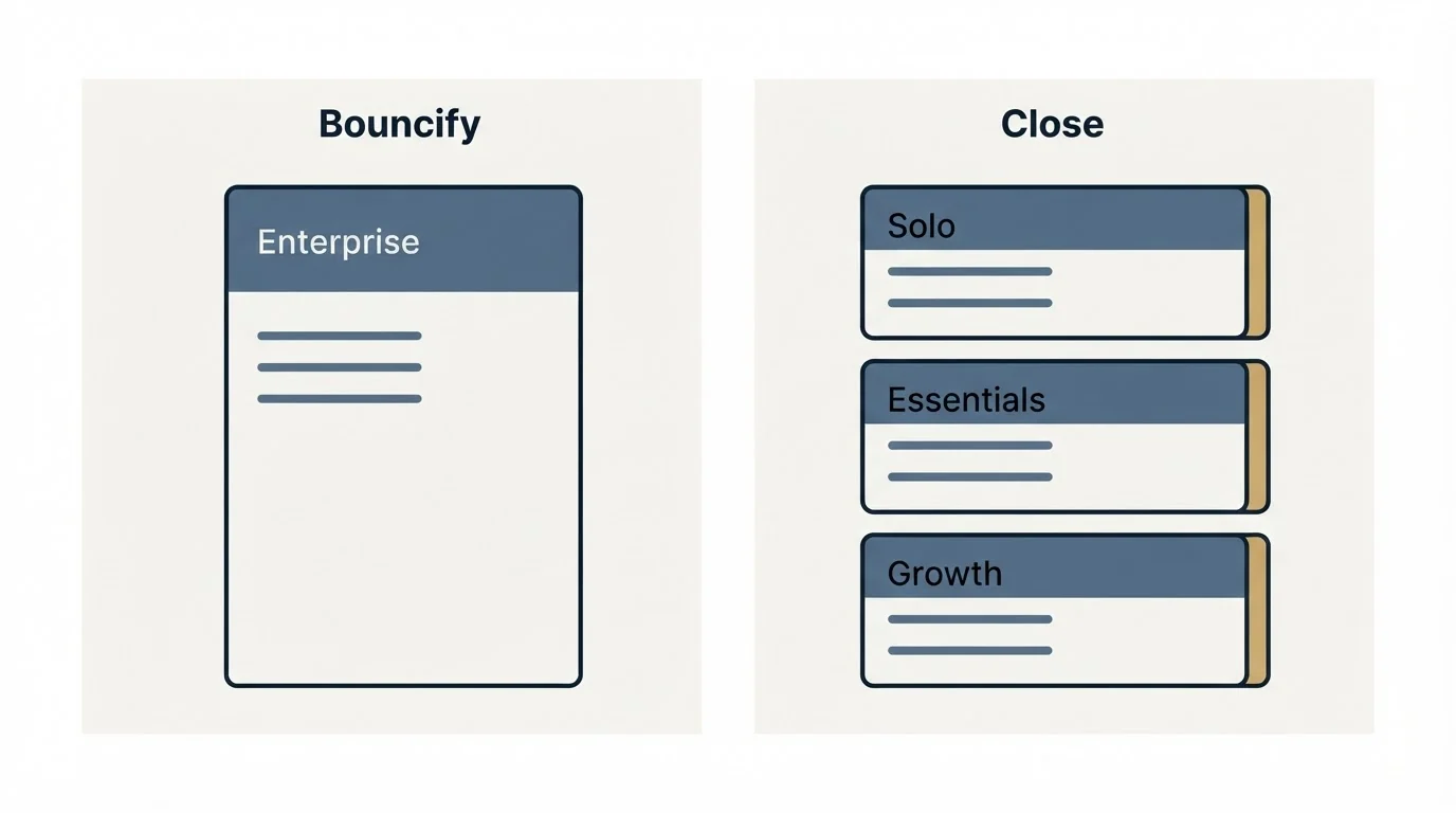 Pricing panels: Pricing Comparison (Bouncify, Close, Enterprise, Solo)
