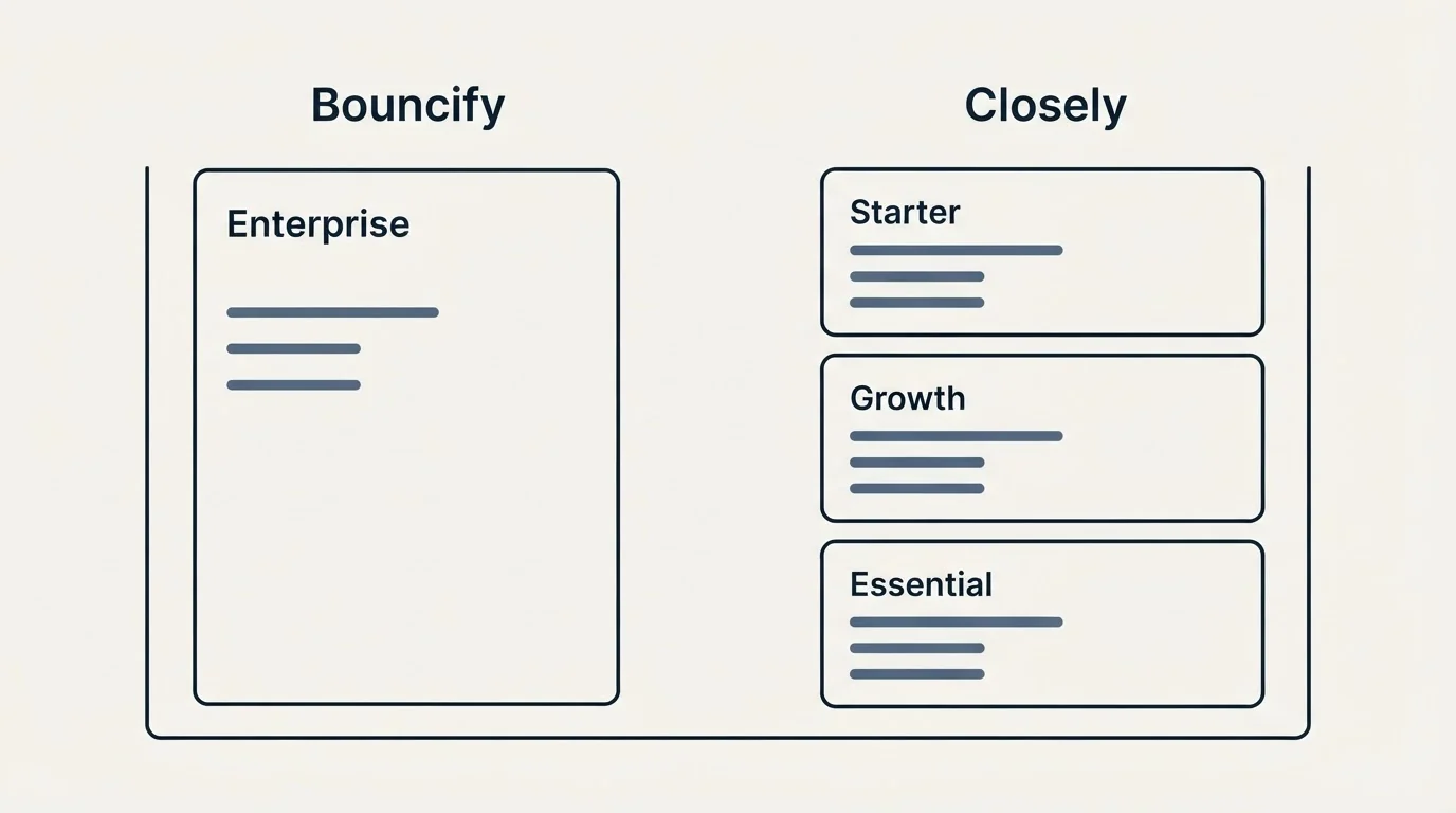 Pricing panels: Pricing Comparison (Bouncify, Closely, Enterprise, Starter)