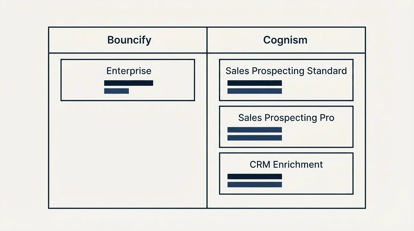 Pricing table: Pricing Comparison (Bouncify, Cognism, Enterprise, Sales Prospecting Standard)