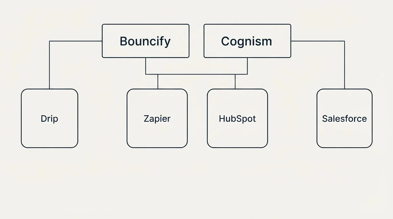Integration grid: Integration Ecosystem (Bouncify, Cognism, Zapier, HubSpot)