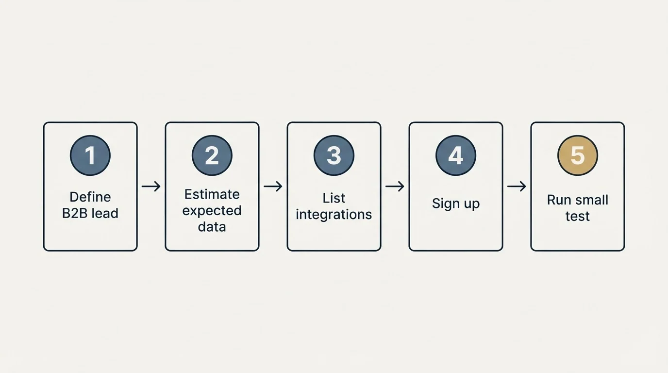 Step sequence: Getting Started Checklist (Define B2B lead, Estimate expected data, List integrations, Sign up)