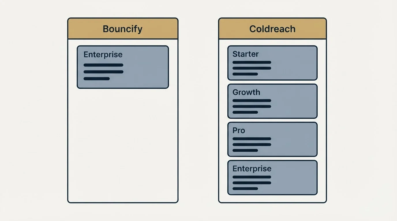 Pricing panels: Pricing Comparison (Bouncify, Coldreach, Enterprise, Starter)