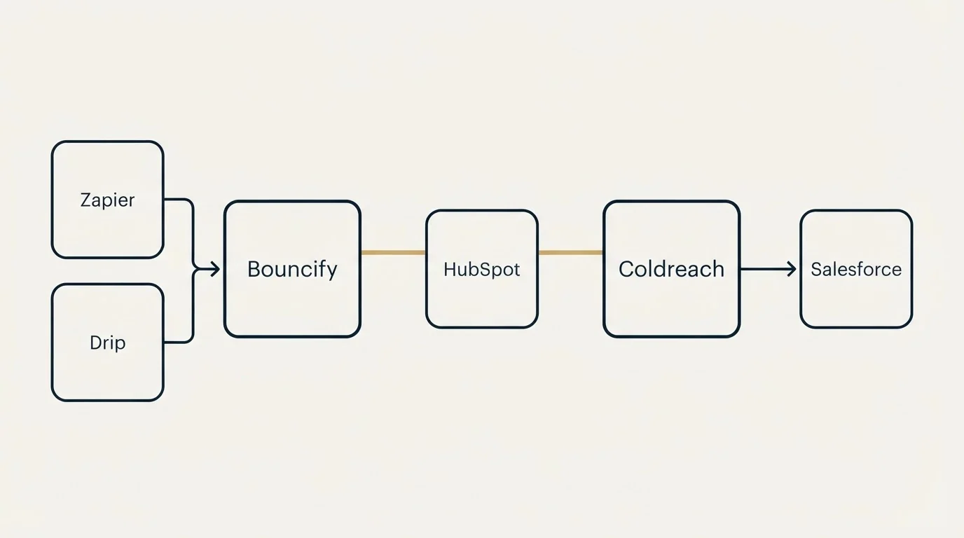 Integration schematic: Integration Ecosystem (Bouncify, Coldreach, HubSpot, Zapier)