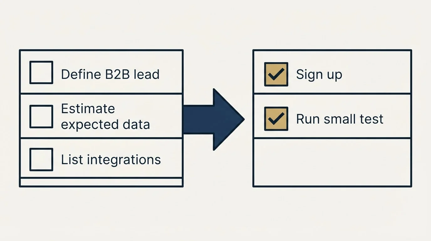 Before-and-after steps: Getting Started Checklist (Define B2B lead, Estimate expected data, List integrations, Sign up)
