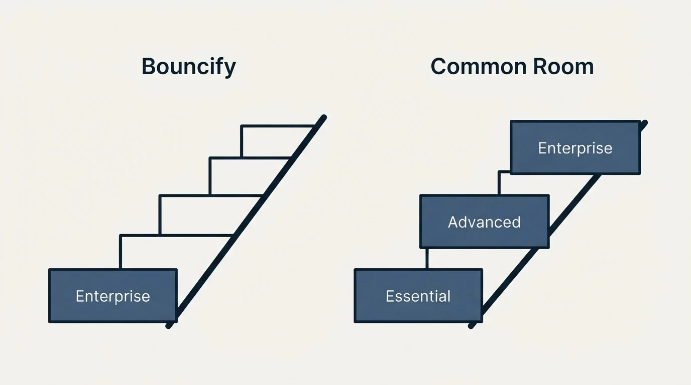 Pricing ladder: Pricing Comparison (Bouncify, Common Room, Enterprise, Essential)