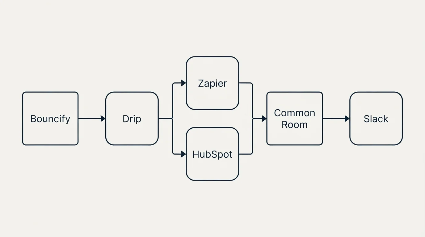Integration flow: Integration Ecosystem (Bouncify, Common Room, Zapier, HubSpot)