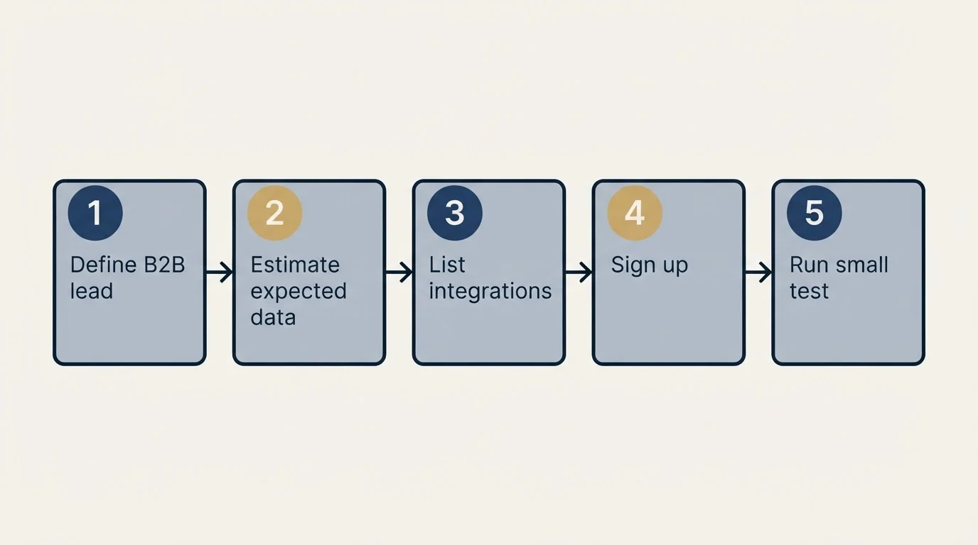 Step sequence: Getting Started Checklist (Define B2B lead, Estimate expected data, List integrations, Sign up)