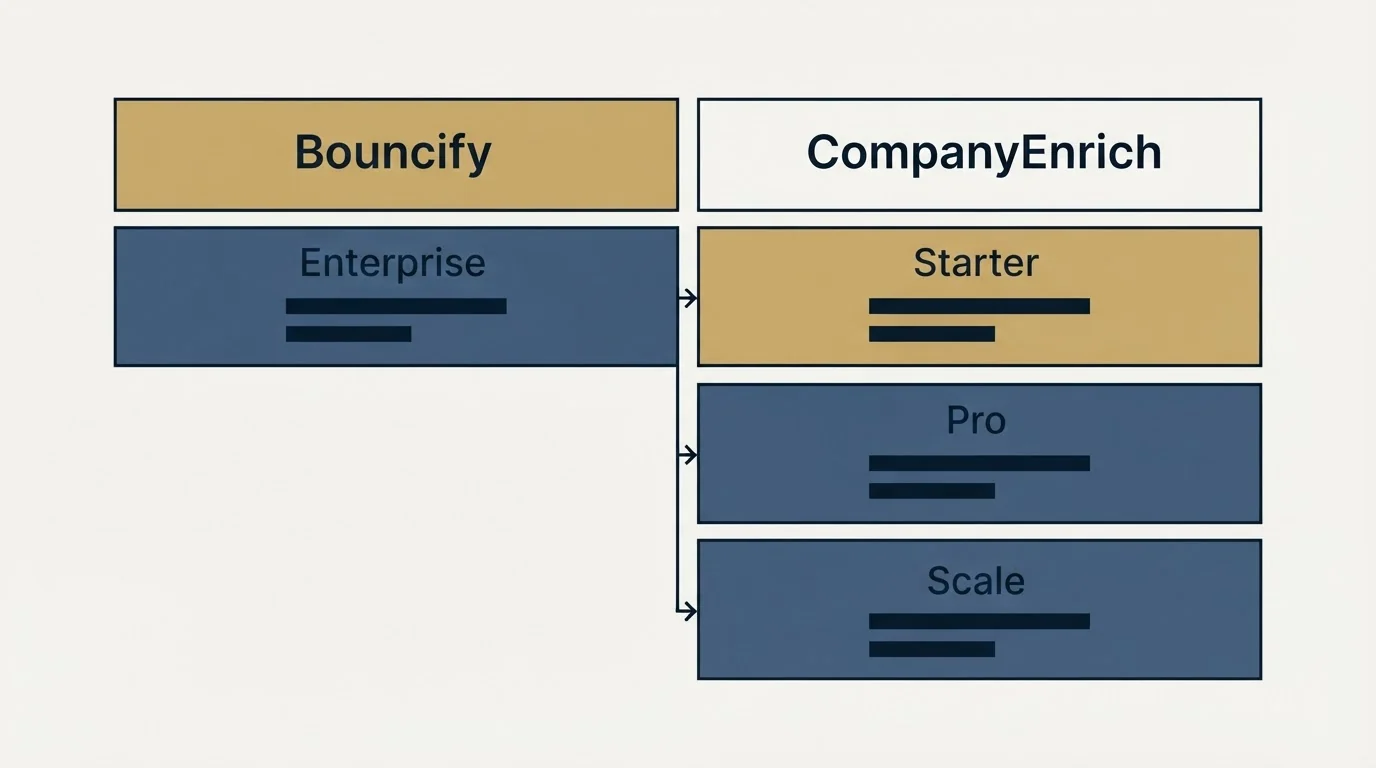 Pricing table: Pricing Comparison (Bouncify, CompanyEnrich, Enterprise, Starter)