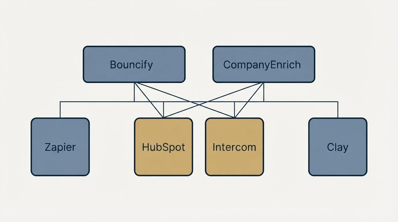 Integration grid: Integration Ecosystem (Bouncify, CompanyEnrich, HubSpot, Intercom)
