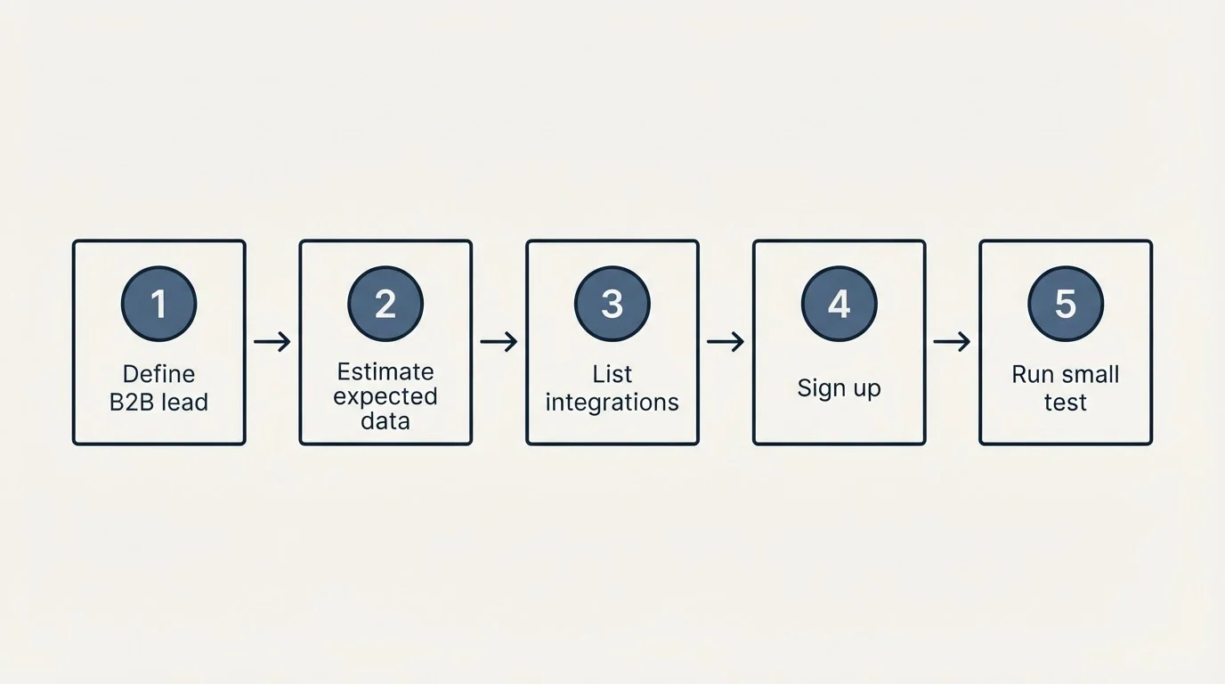 Step sequence: Getting Started Checklist (Define B2B lead, Estimate expected data, List integrations, Sign up)