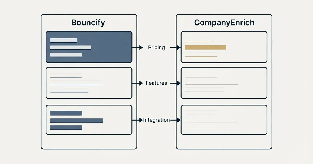 Comparison panel: Bouncify vs CompanyEnrich (Pricing, Features, Integration)