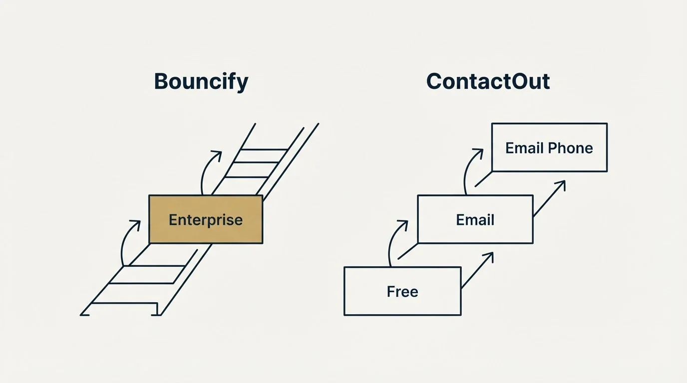 Pricing ladder: Pricing Comparison (Bouncify, ContactOut, Enterprise, Free)