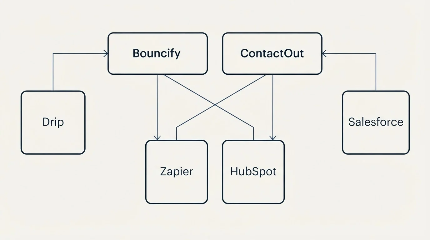 Integration grid: Integration Ecosystem (Bouncify, ContactOut, Zapier, HubSpot)