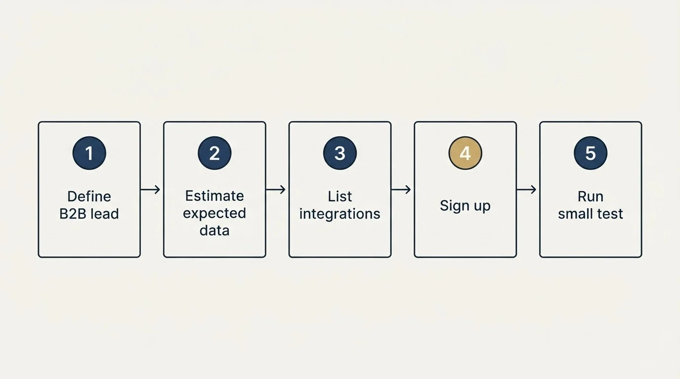 Step sequence: Getting Started Checklist (Define B2B lead, Estimate expected data, List integrations, Sign up)