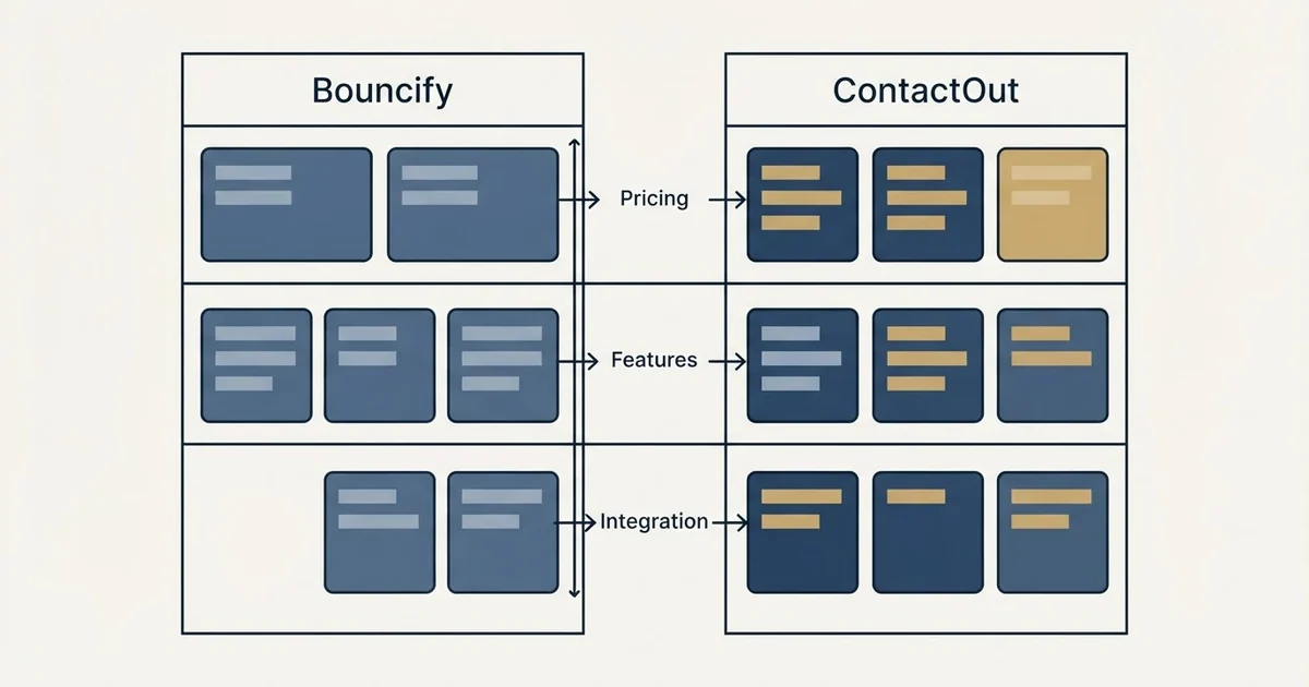 Comparison panel: Bouncify vs ContactOut (Pricing, Features, Integration)