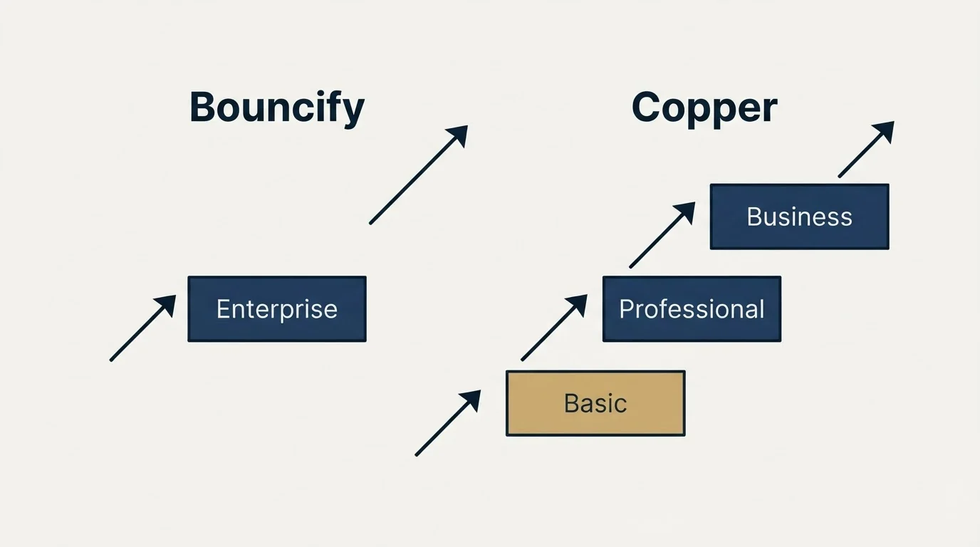 Pricing ladder: Pricing Comparison (Bouncify, Copper, Enterprise, Basic)
