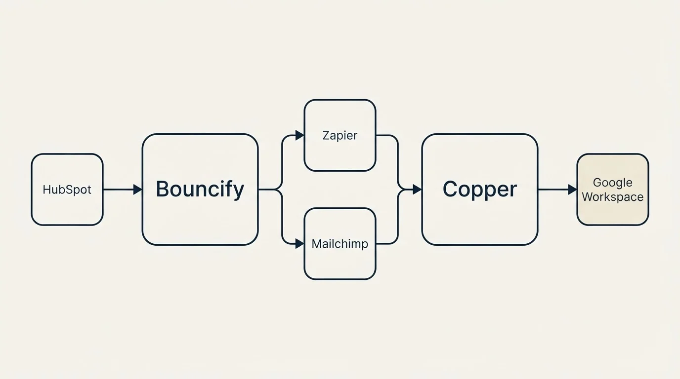 Integration flow: Integration Ecosystem (Bouncify, Copper, Zapier, Mailchimp)