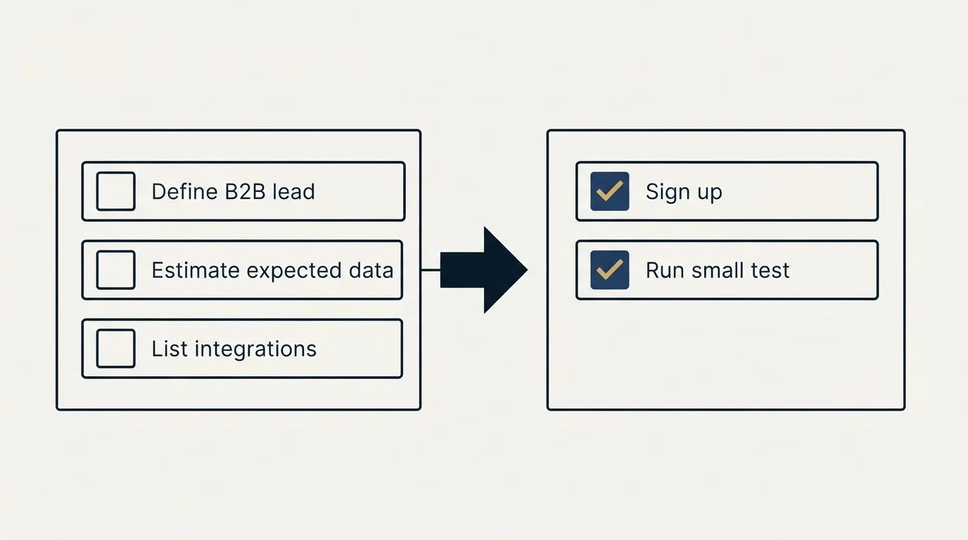Before-and-after steps: Getting Started Checklist (Define B2B lead, Estimate expected data, List integrations, Sign up)