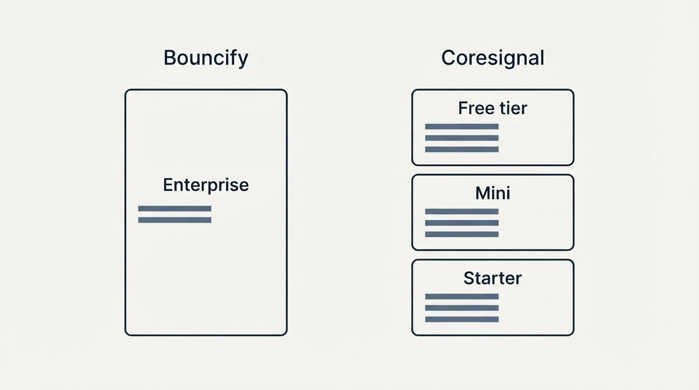 Pricing panels: Pricing Comparison (Bouncify, Coresignal, Enterprise, Free tier)