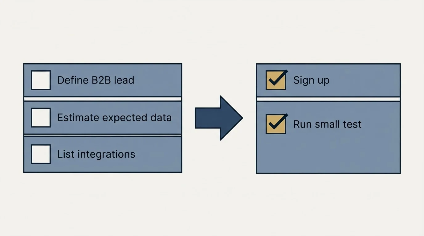 Before-and-after steps: Getting Started Checklist (Define B2B lead, Estimate expected data, List integrations, Sign up)