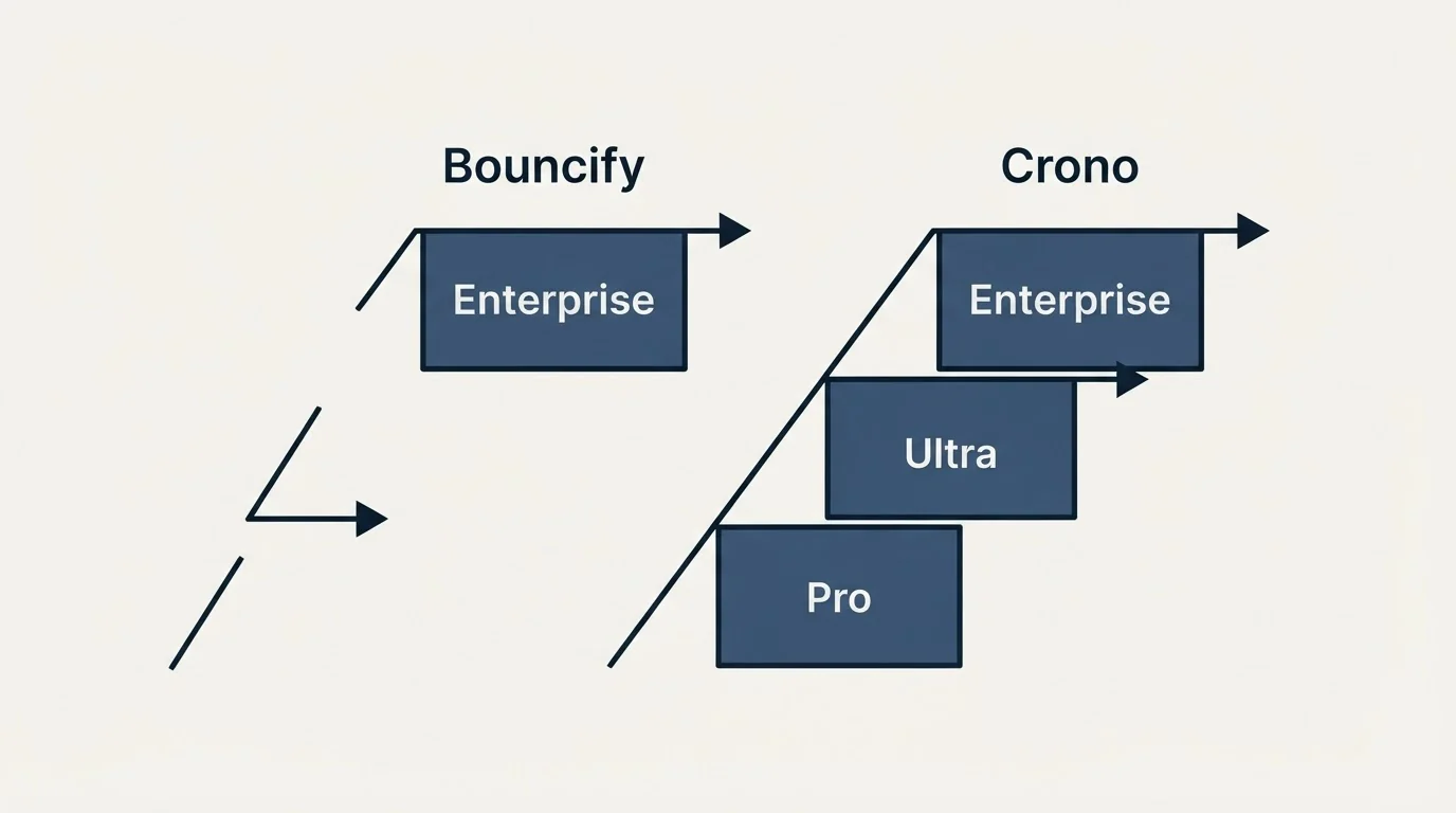 Pricing ladder: Pricing Comparison (Bouncify, Crono, Enterprise, Pro)