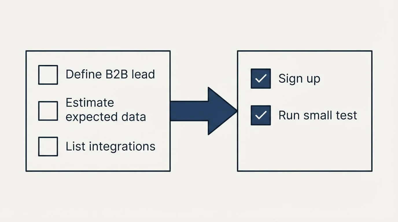 Before-and-after steps: Getting Started Checklist (Define B2B lead, Estimate expected data, List integrations, Sign up)