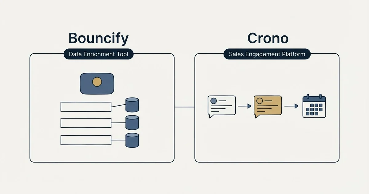 Side-by-side panels: Bouncify vs Crono (Data Enrichment Tool, Sales Engagement Platform)