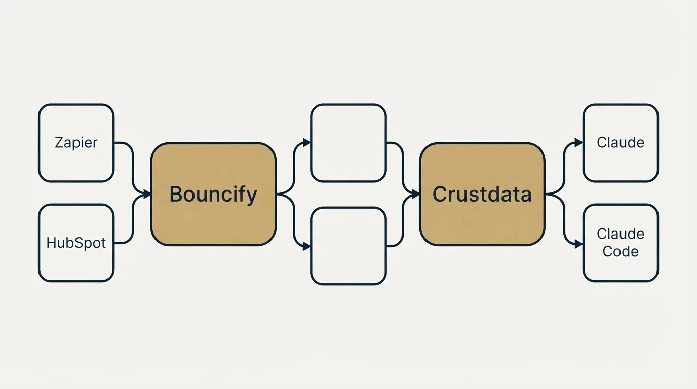 Integration schematic: Integration Ecosystem (Bouncify, Crustdata, Zapier, Claude)
