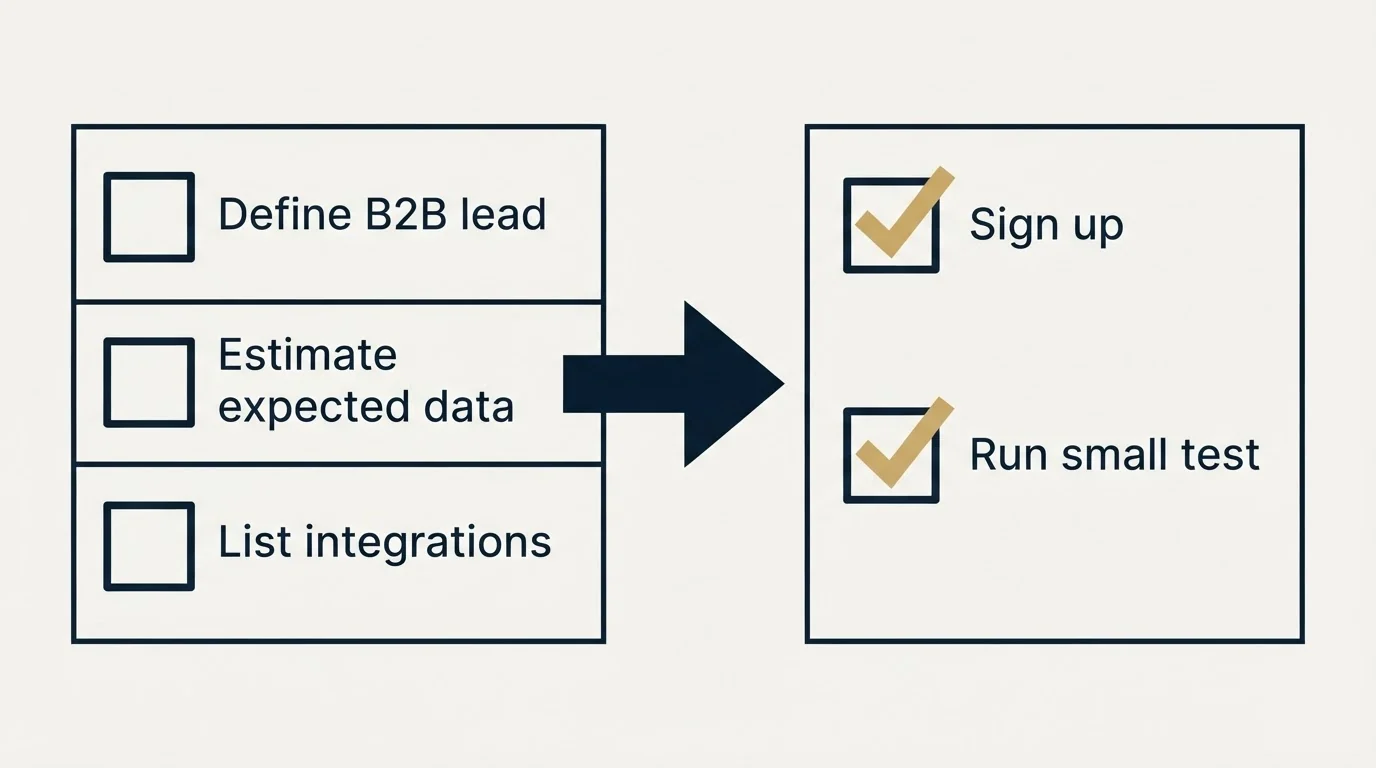 Before-and-after steps: Getting Started Checklist (Define B2B lead, Estimate expected data, List integrations, Sign up)