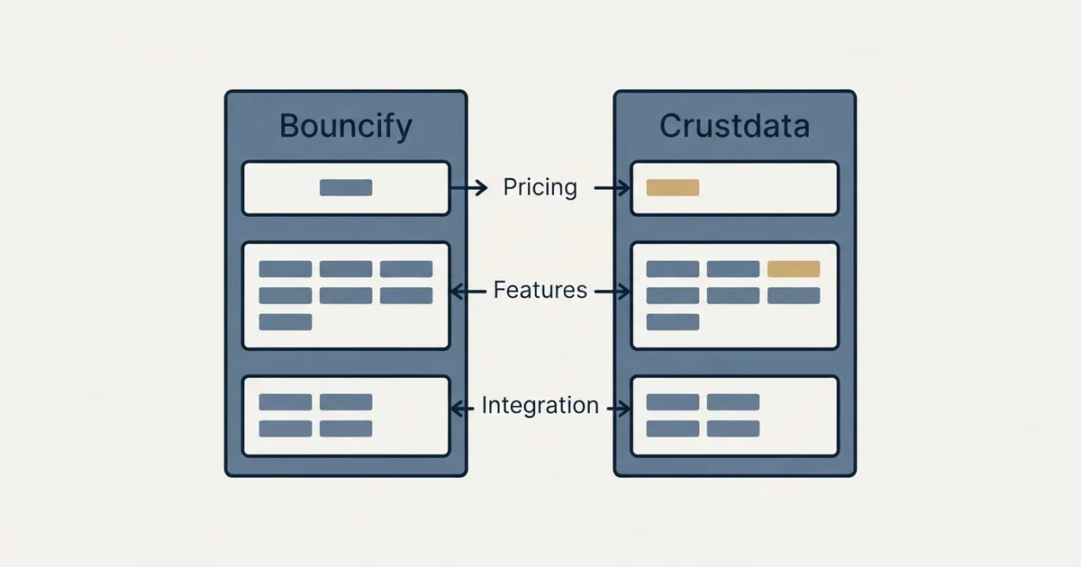 Comparison panel: Bouncify vs Crustdata (Pricing, Features, Integration)