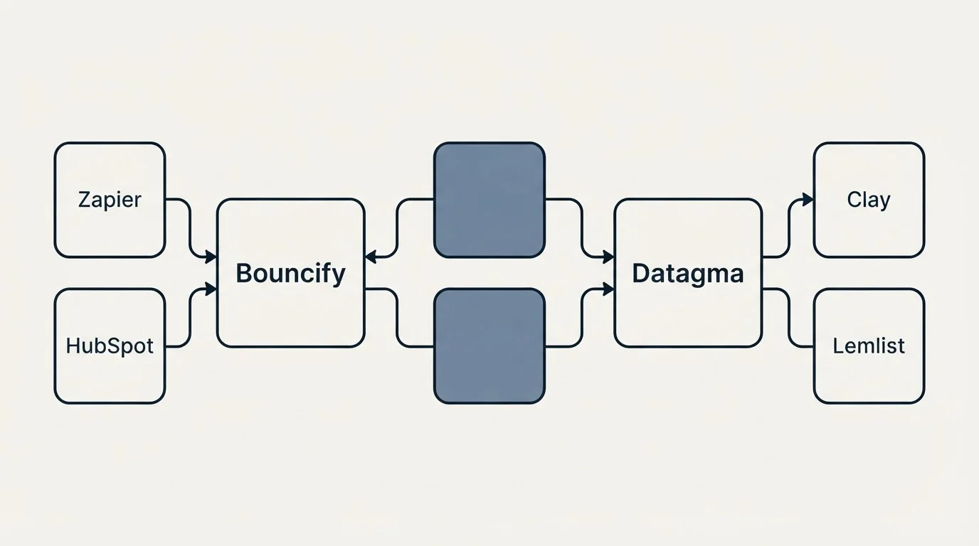 Integration schematic: Integration Ecosystem (Bouncify, Datagma, Zapier, Clay)