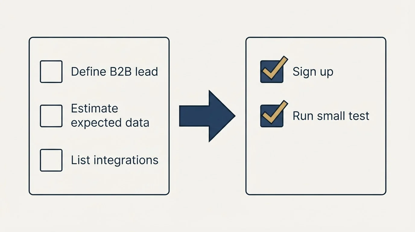 Before-and-after steps: Getting Started Checklist (Define B2B lead, Estimate expected data, List integrations, Sign up)