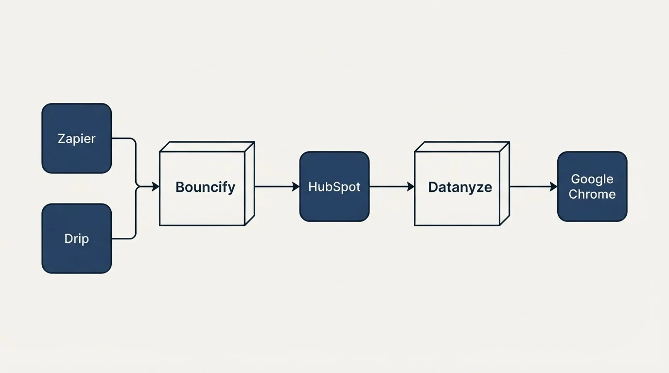 Integration flow: Integration Ecosystem (Bouncify, Datanyze, HubSpot, Zapier)