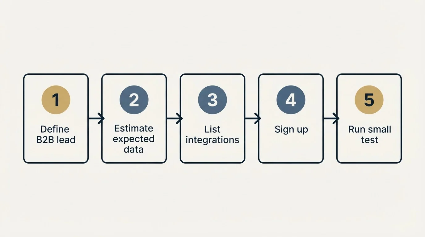 Step sequence: Getting Started Checklist (Define B2B lead, Estimate expected data, List integrations, Sign up)