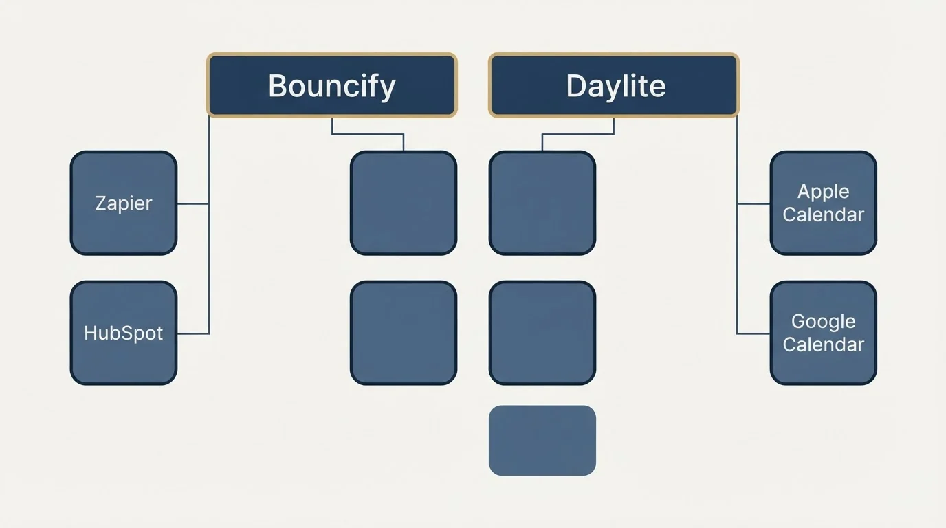 Integration grid: Integration Ecosystem (Bouncify, Daylite, Zapier, Apple Calendar)