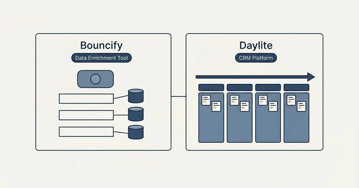 Side-by-side panels: Bouncify vs Daylite (Data Enrichment Tool, CRM Platform)
