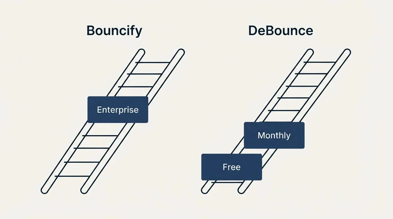 Pricing ladder: Pricing Comparison (Bouncify, DeBounce, Enterprise, Free)