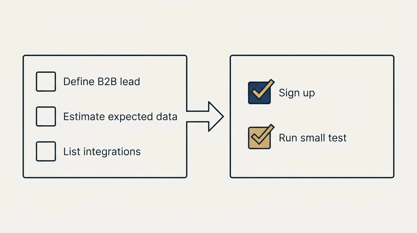 Before-and-after steps: Getting Started Checklist (Define B2B lead, Estimate expected data, List integrations, Sign up)